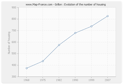 Grillon : Evolution of the number of housing