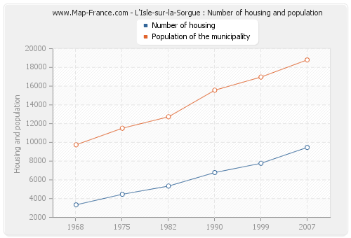 L'Isle-sur-la-Sorgue : Number of housing and population