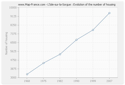 L'Isle-sur-la-Sorgue : Evolution of the number of housing
