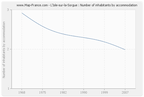 L'Isle-sur-la-Sorgue : Number of inhabitants by accommodation