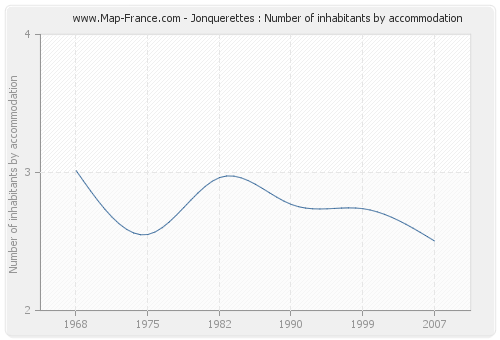 Jonquerettes : Number of inhabitants by accommodation