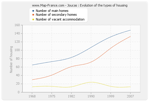 Joucas : Evolution of the types of housing