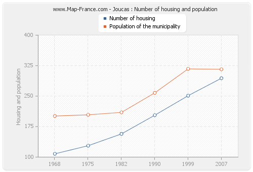 Joucas : Number of housing and population