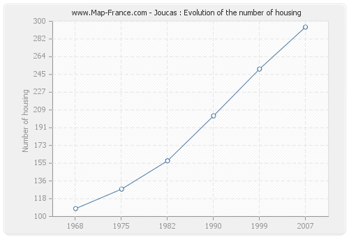 Joucas : Evolution of the number of housing