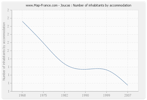 Joucas : Number of inhabitants by accommodation
