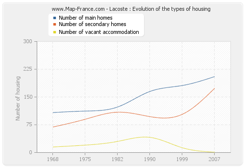 Lacoste : Evolution of the types of housing