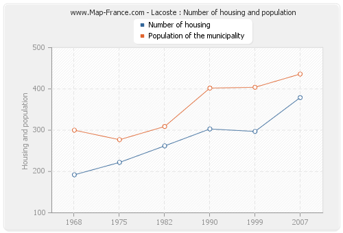 Lacoste : Number of housing and population