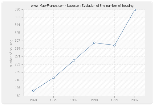 Lacoste : Evolution of the number of housing