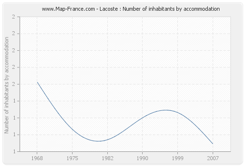 Lacoste : Number of inhabitants by accommodation