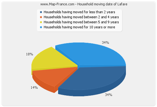 Household moving date of Lafare