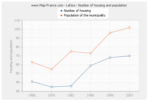 Lafare : Number of housing and population