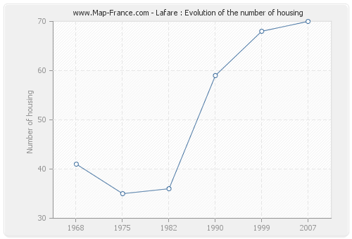 Lafare : Evolution of the number of housing