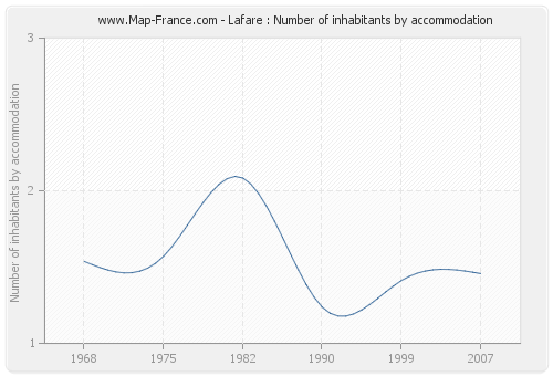 Lafare : Number of inhabitants by accommodation