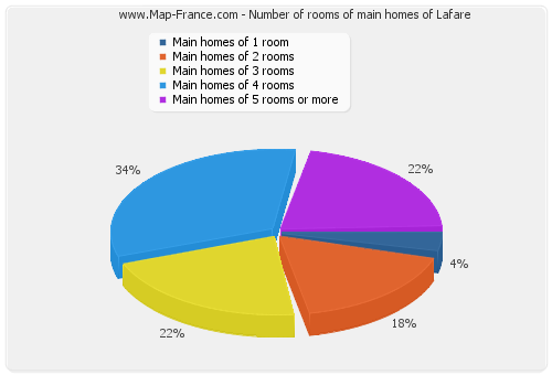 Number of rooms of main homes of Lafare