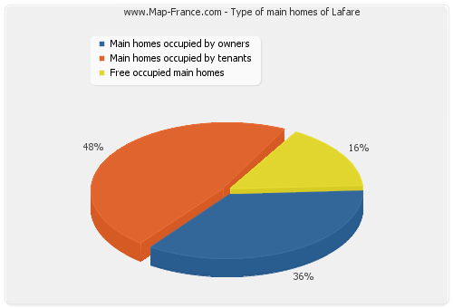 Type of main homes of Lafare