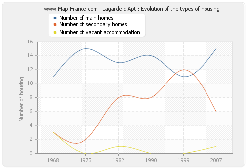 Lagarde-d'Apt : Evolution of the types of housing