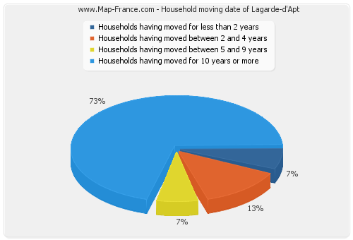 Household moving date of Lagarde-d'Apt