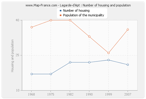 Lagarde-d'Apt : Number of housing and population
