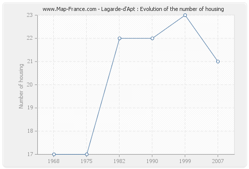 Lagarde-d'Apt : Evolution of the number of housing