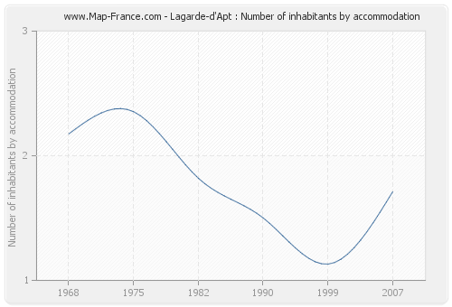 Lagarde-d'Apt : Number of inhabitants by accommodation