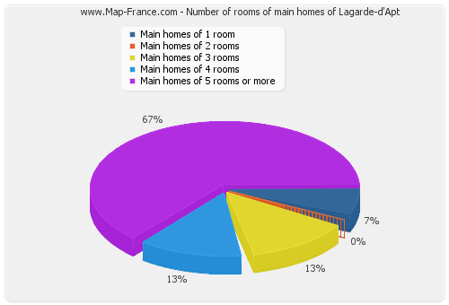 Number of rooms of main homes of Lagarde-d'Apt