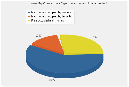 Type of main homes of Lagarde-d'Apt