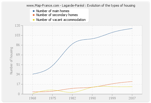 Lagarde-Paréol : Evolution of the types of housing