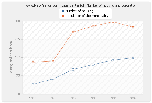 Lagarde-Paréol : Number of housing and population