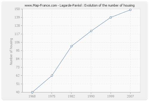 Lagarde-Paréol : Evolution of the number of housing