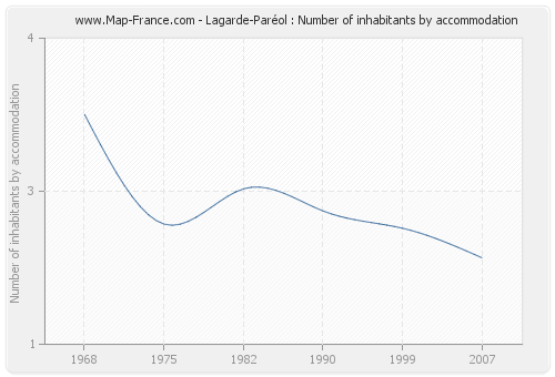 Lagarde-Paréol : Number of inhabitants by accommodation