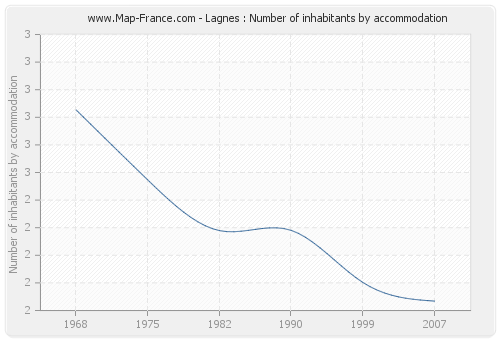 Lagnes : Number of inhabitants by accommodation