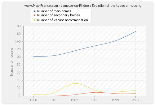 Lamotte-du-Rhône : Evolution of the types of housing