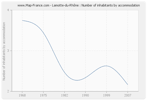 Lamotte-du-Rhône : Number of inhabitants by accommodation