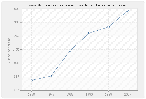 Lapalud : Evolution of the number of housing