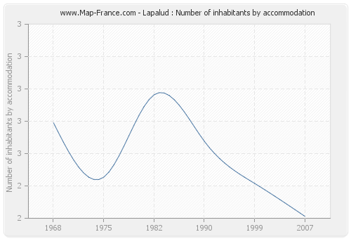 Lapalud : Number of inhabitants by accommodation