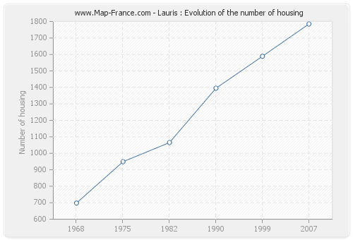 Lauris : Evolution of the number of housing