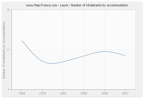 Lauris : Number of inhabitants by accommodation