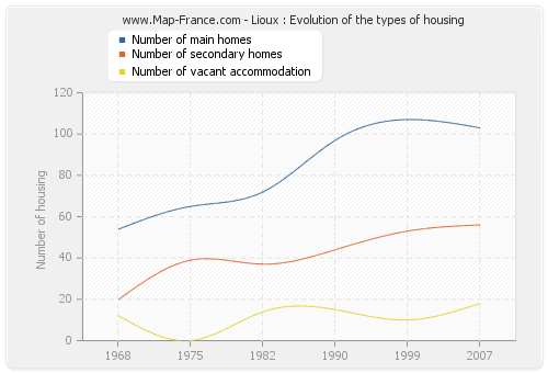 Lioux : Evolution of the types of housing