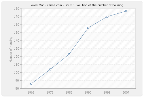 Lioux : Evolution of the number of housing
