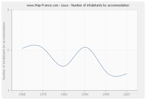 Lioux : Number of inhabitants by accommodation