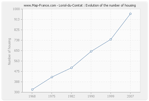 Loriol-du-Comtat : Evolution of the number of housing