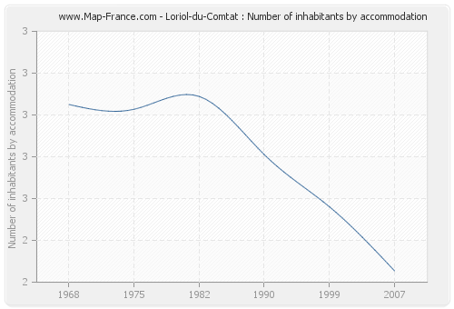 Loriol-du-Comtat : Number of inhabitants by accommodation