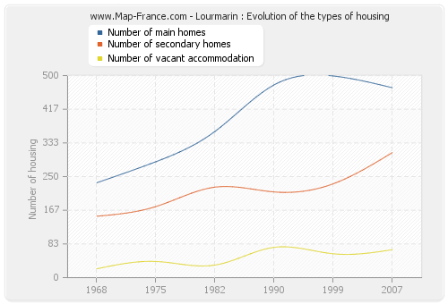 Lourmarin : Evolution of the types of housing