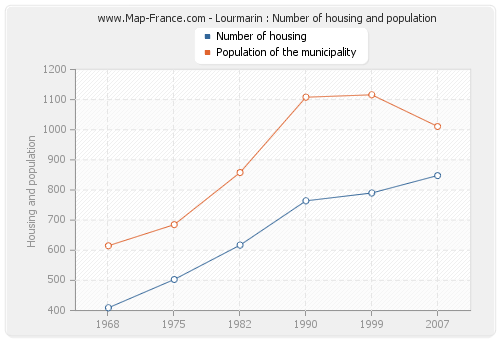 Lourmarin : Number of housing and population