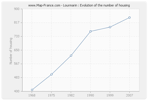 Lourmarin : Evolution of the number of housing