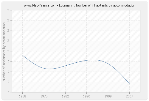 Lourmarin : Number of inhabitants by accommodation