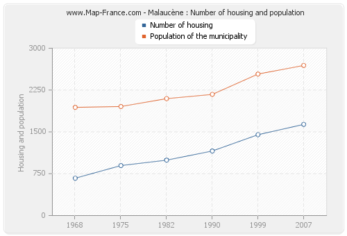Malaucène : Number of housing and population