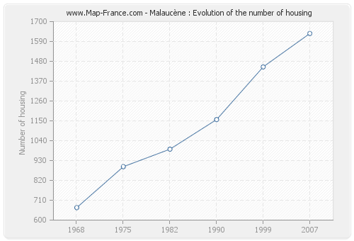 Malaucène : Evolution of the number of housing