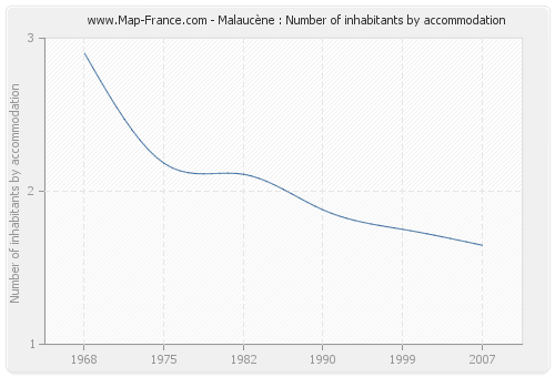Malaucène : Number of inhabitants by accommodation