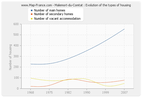 Malemort-du-Comtat : Evolution of the types of housing